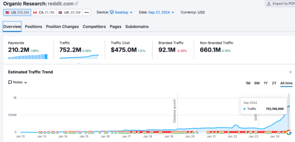 IMH analysis SemRush Data