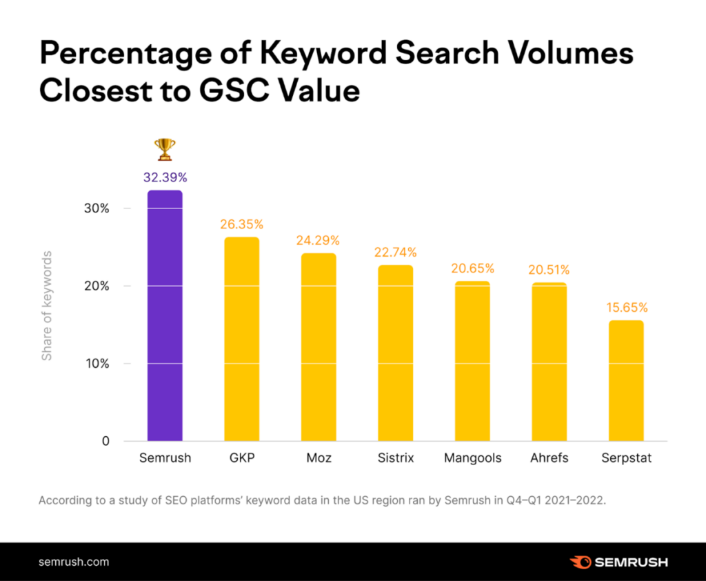 Semrush study 