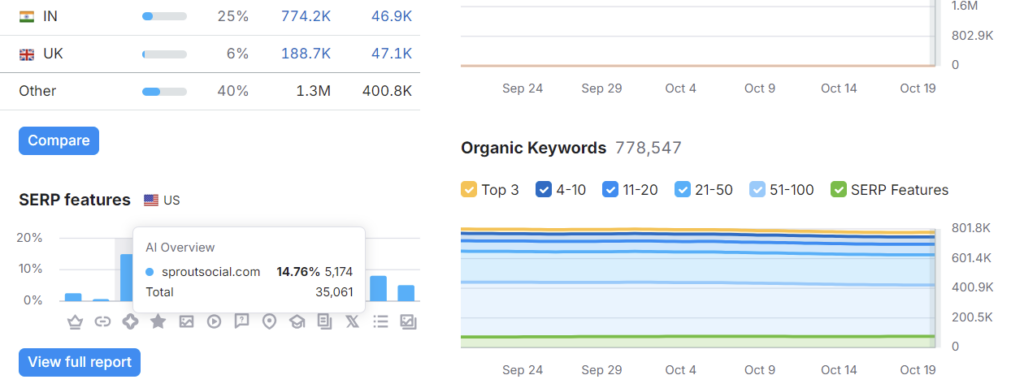 SERP features Semrush