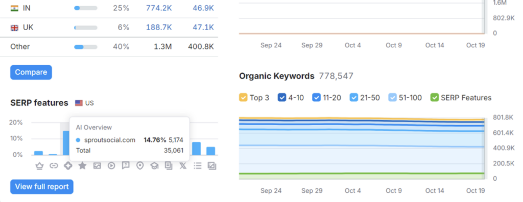 SERP features Semrush