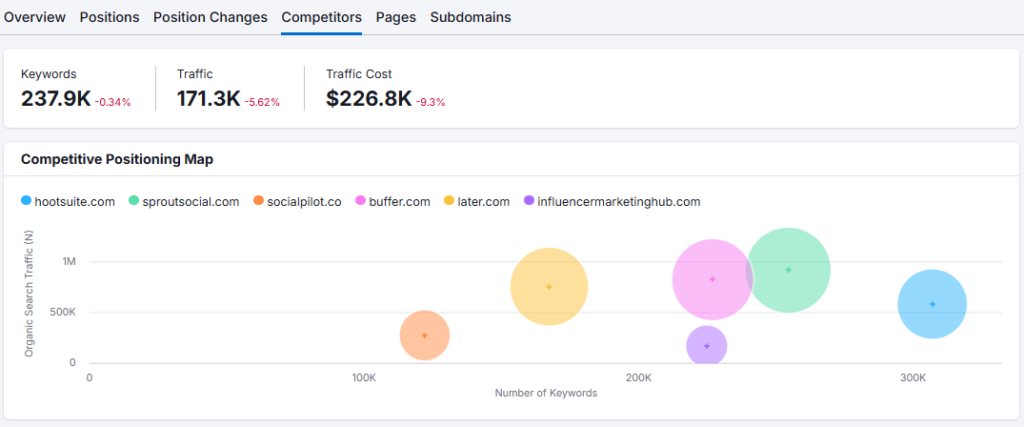 Semrush Organic Research 