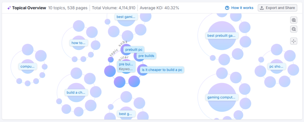 Keyword strategy builder 