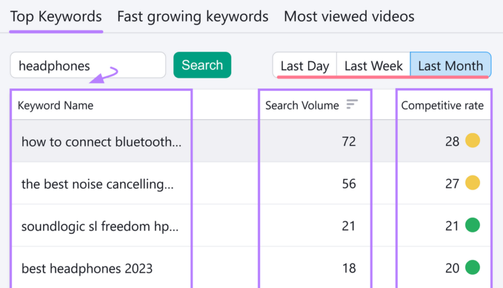 Keyword Analytics App 