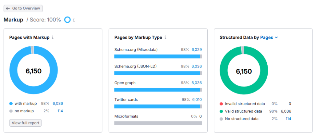 Semrush Markup Checker 