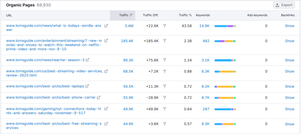 Semrus top pages 