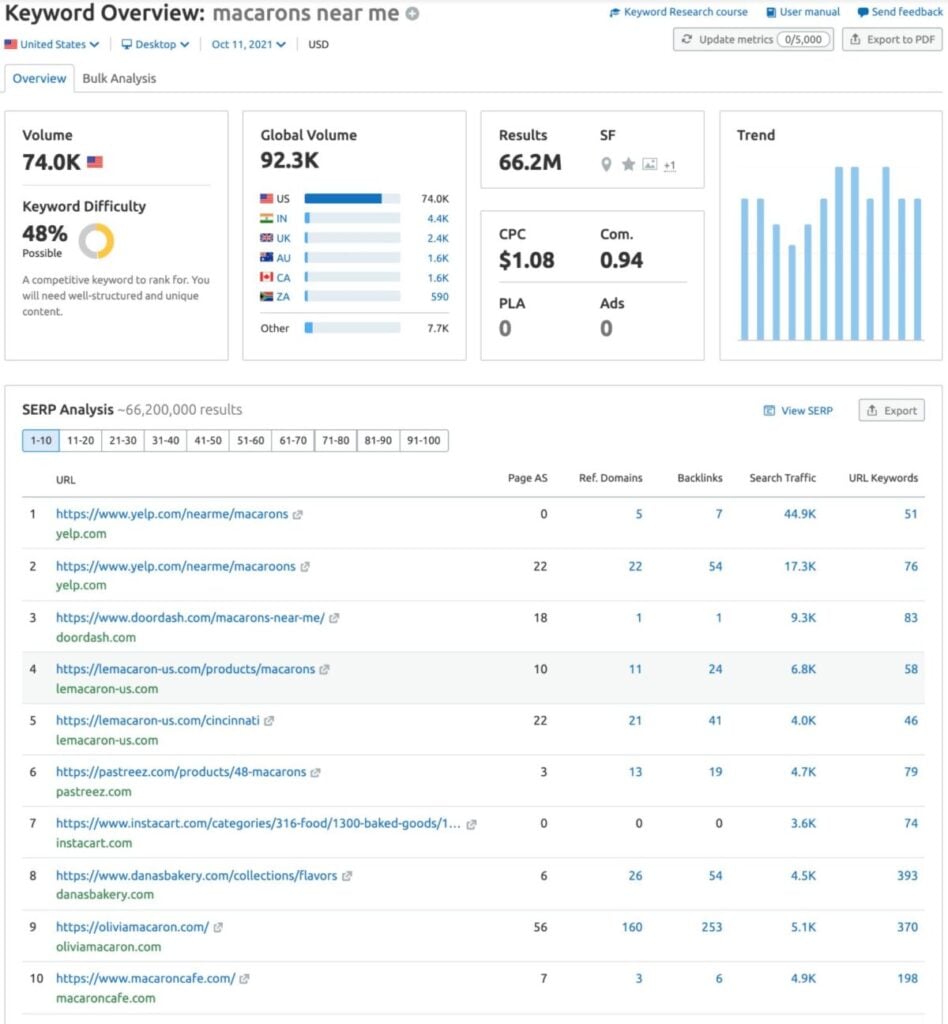 Competitors in Semrush 