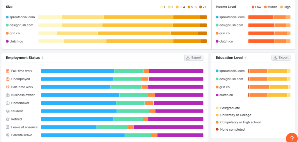 Socioeconomic Data in Semrush 