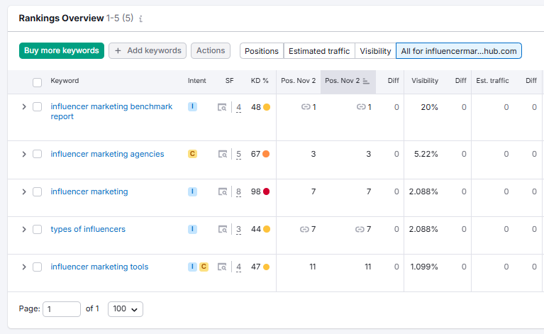 Semrush Position Tracking 