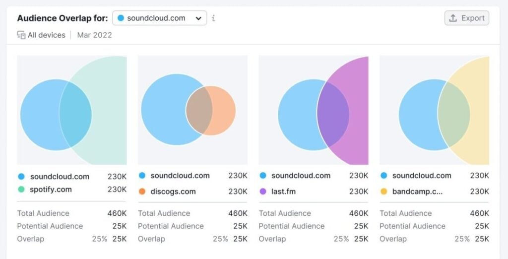 Semrush audience overlap 