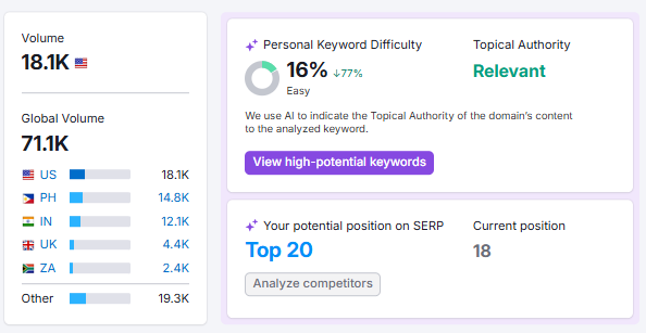 Semrush keyword overview 