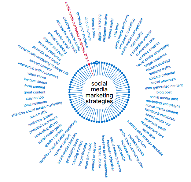 Semrush topic mind map