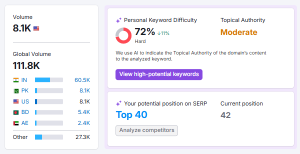 Semrush Keyword Overview 