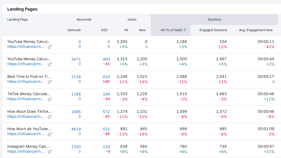 Semrush Organic Traffic Insights 