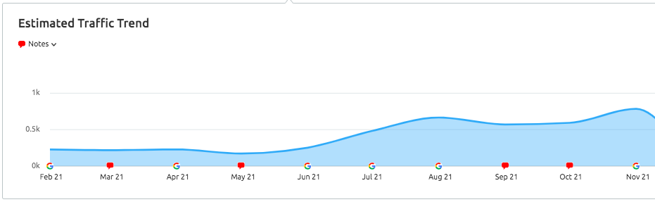 Bakery case study results