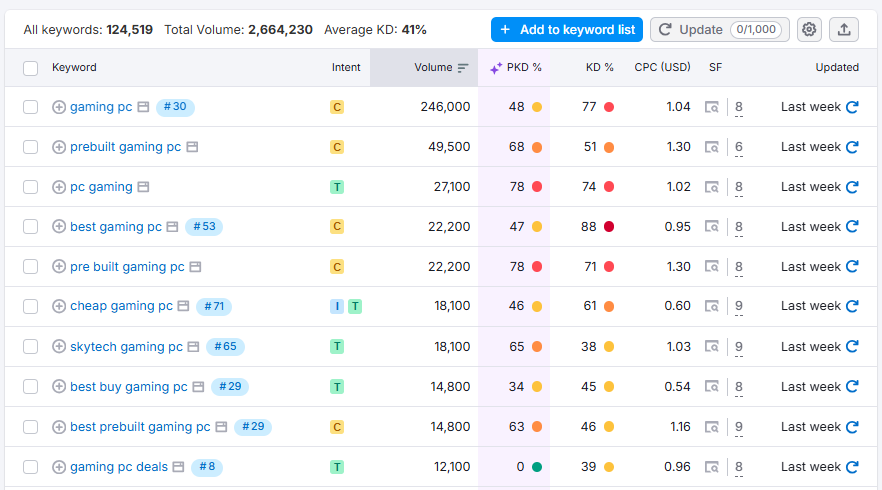 Semrush keyword magic tool 