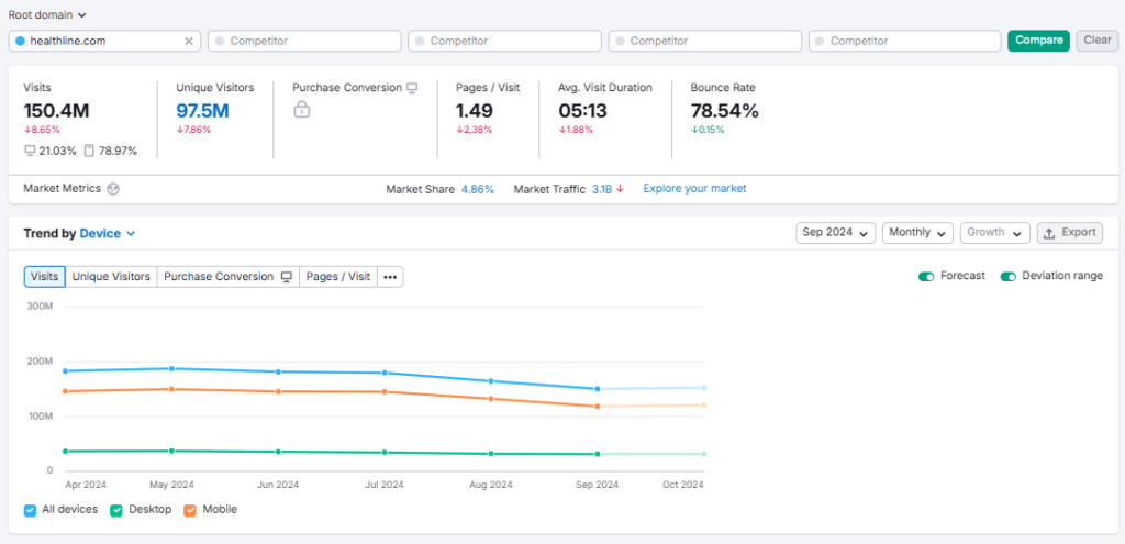 Semrush Traffic Analytics 