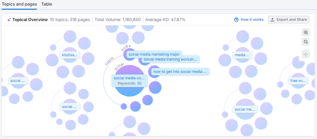 Keyword Strategy Builder 