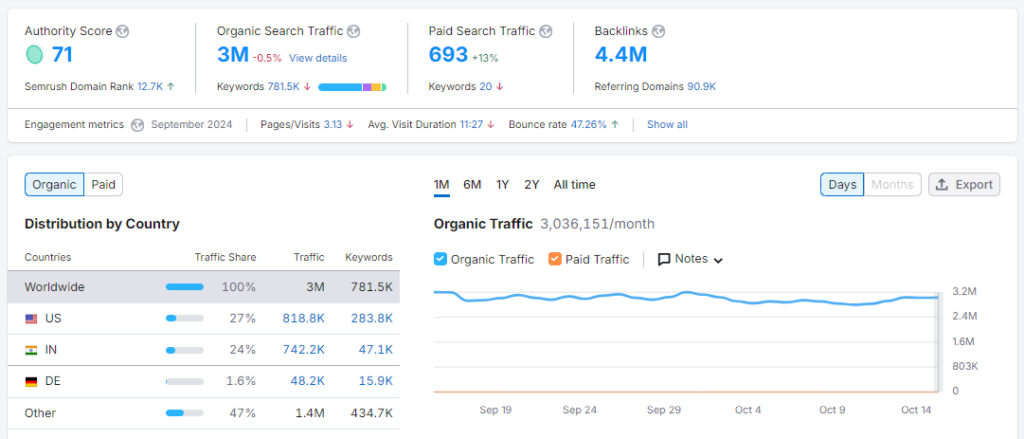 Semrush Domain Overview