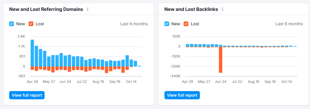 Semrush Backlink Analytics 