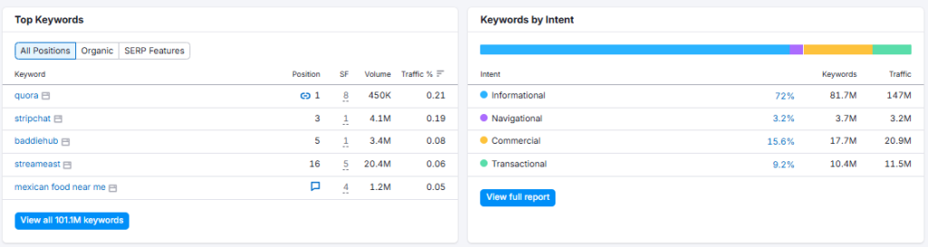 Semrush organic research keywords tab 