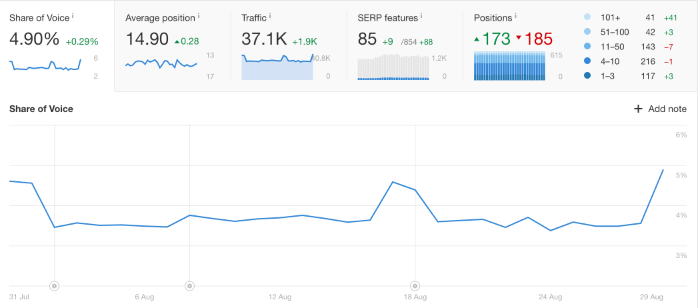 Ahrefs rank tracker