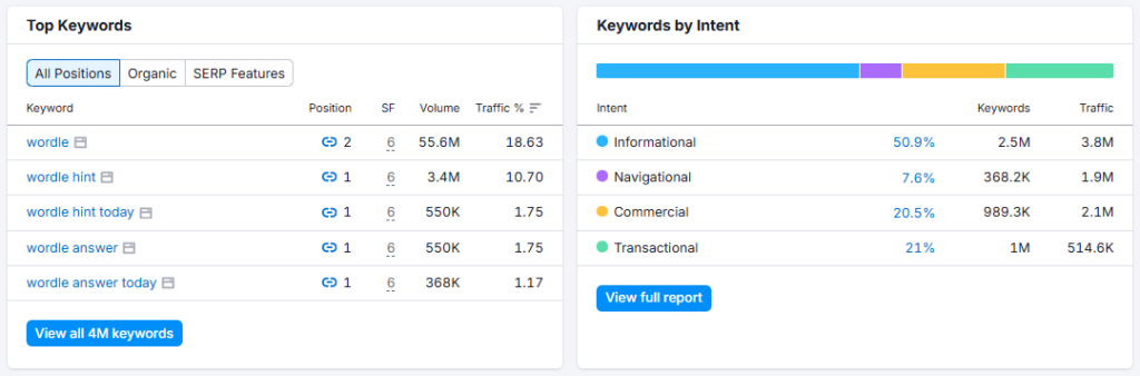 Semrush organic research 