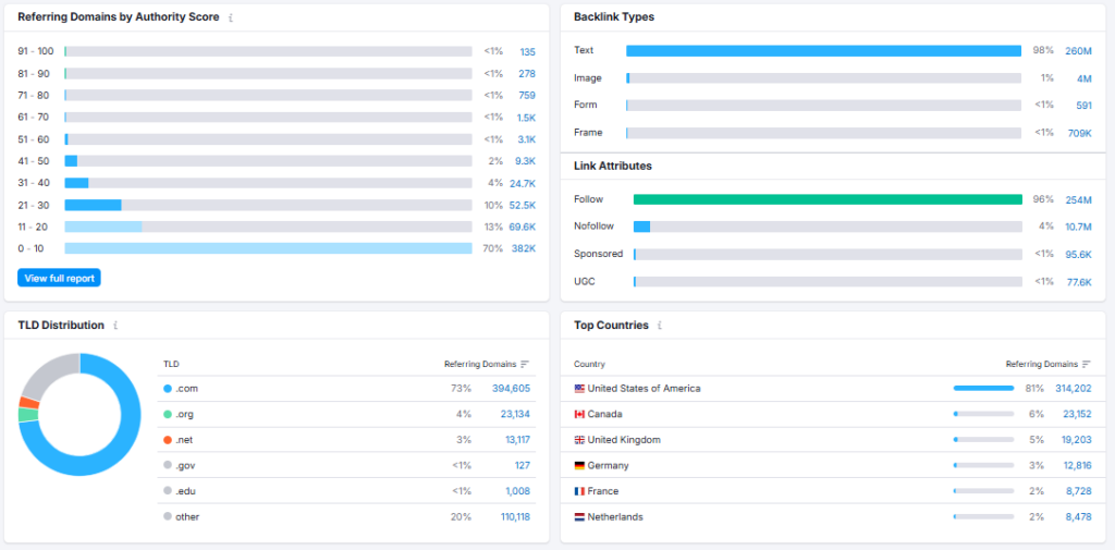 Backlink analytics 