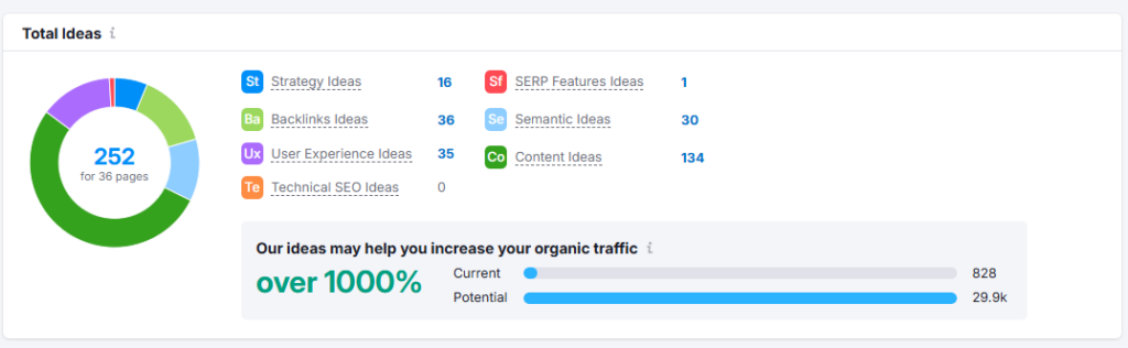 Semrush Content Ideas 