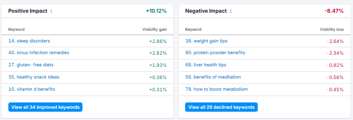 Semrush position tracking