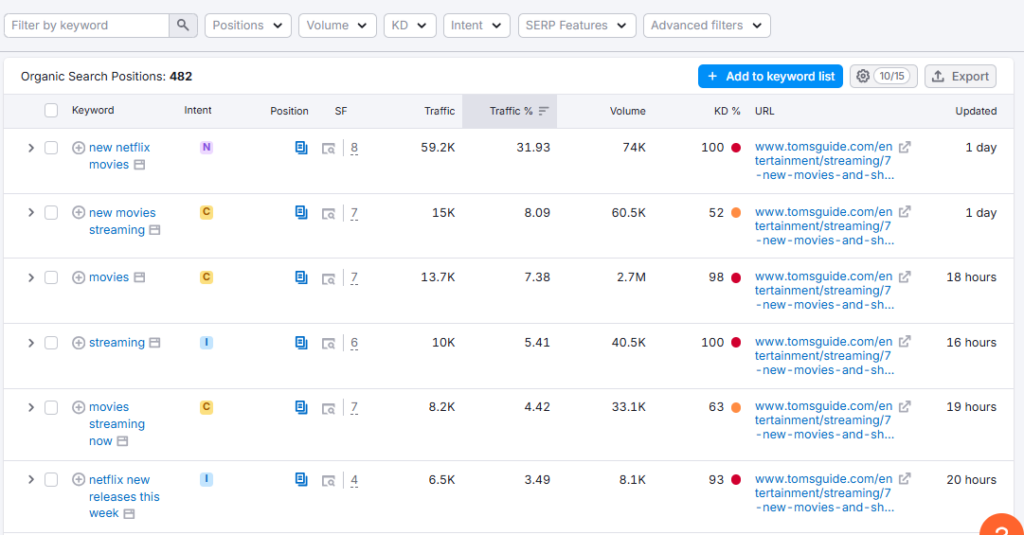 Semrush keyword data 