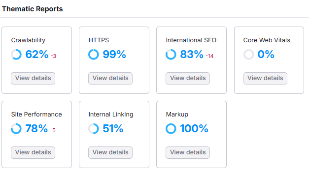 Semrush Thematic Reports