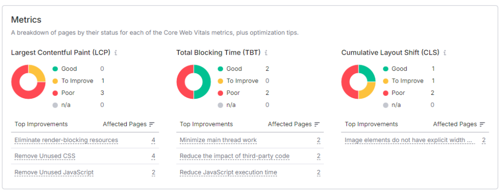 Semrush Core Web Vitals analysis