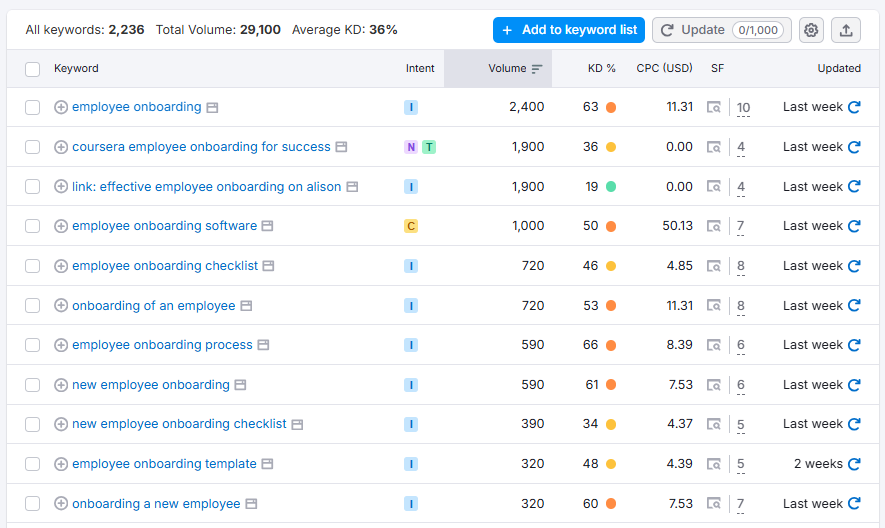 Semrush keyword magic tool 