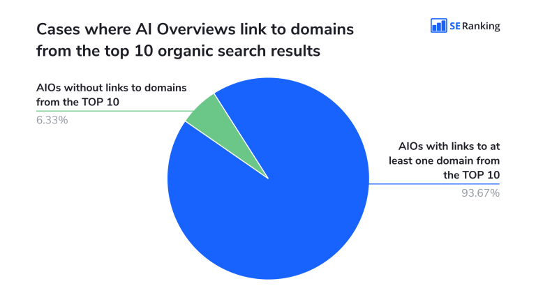 AI Overview responses from top domains