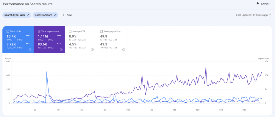 SE Ranking case study