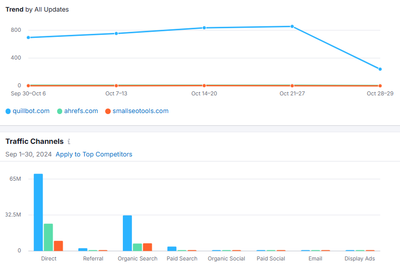 Semrush EyeOn 