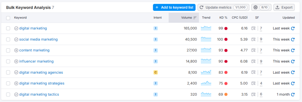 Keyword Overview Tool 