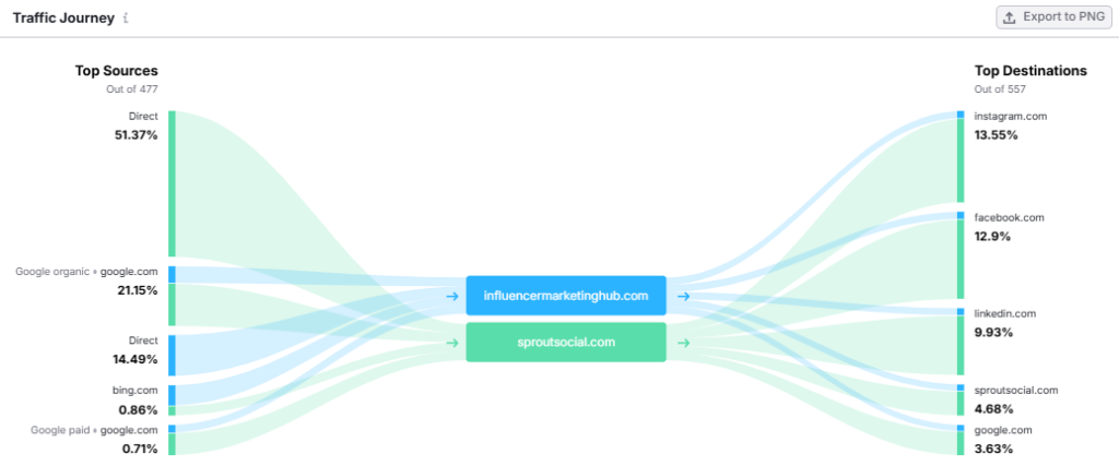 Semrush traffic analytics