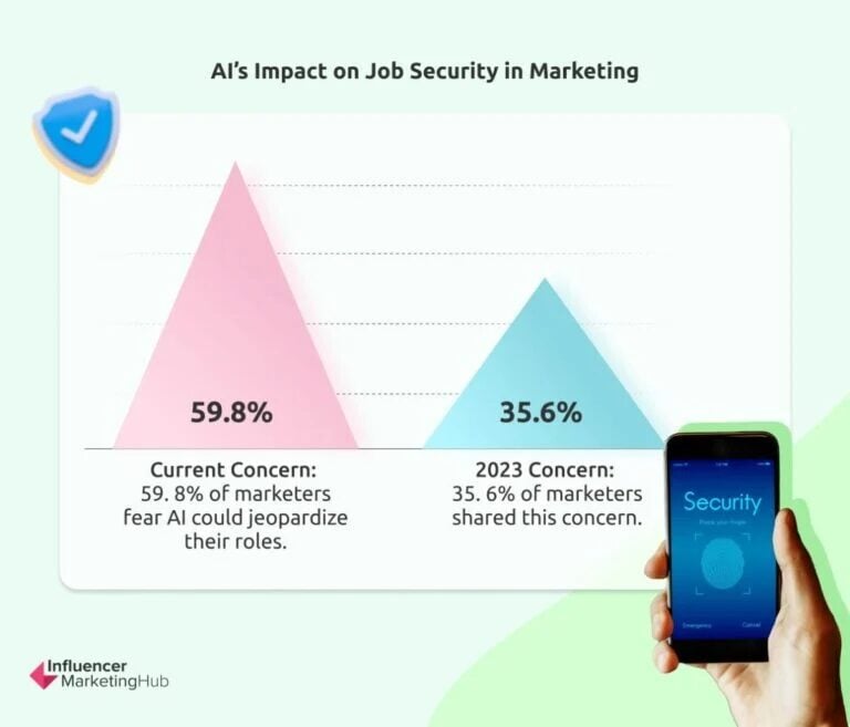 AI’s impact job security