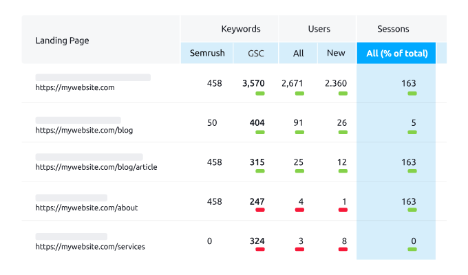 Organic Traffic Insights