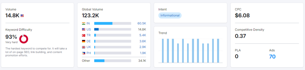 Keyword Overview data