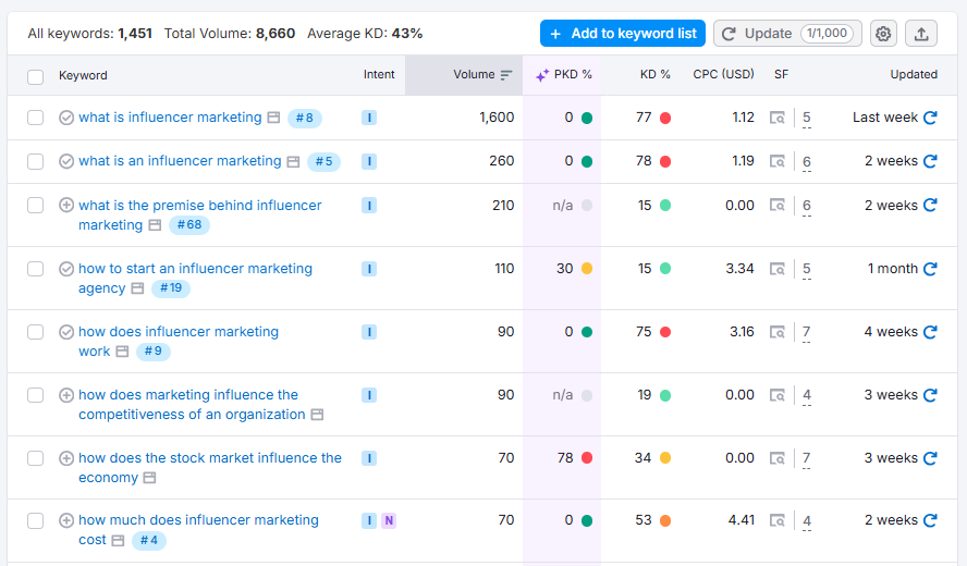 Semrush Keyword Magic Tool 