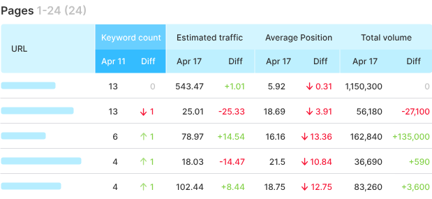 Semrush position tracking 