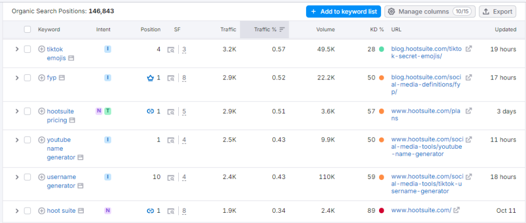 Semrush Organic Research