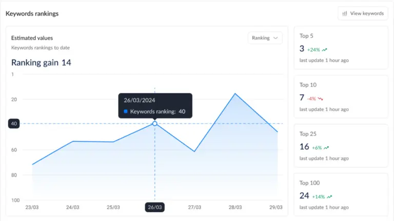 Alli AI rank tracking 