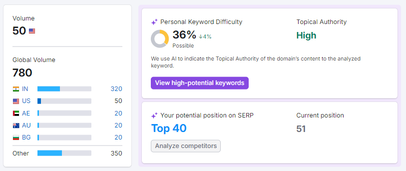 Semrush keyword overview tool