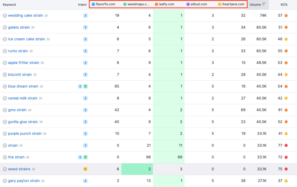 Keyword gap analysis 