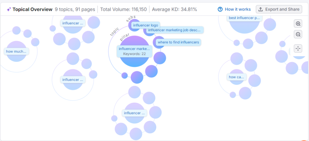 Semrush Keyword strategy builder