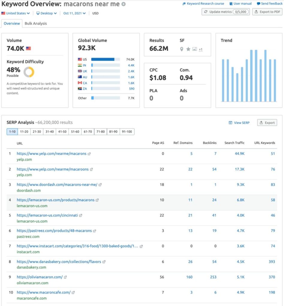 Semrush Organic Research Tool