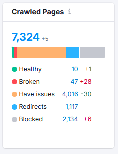 Semrush-Crawled Pages on Influencer Marketing Hub 